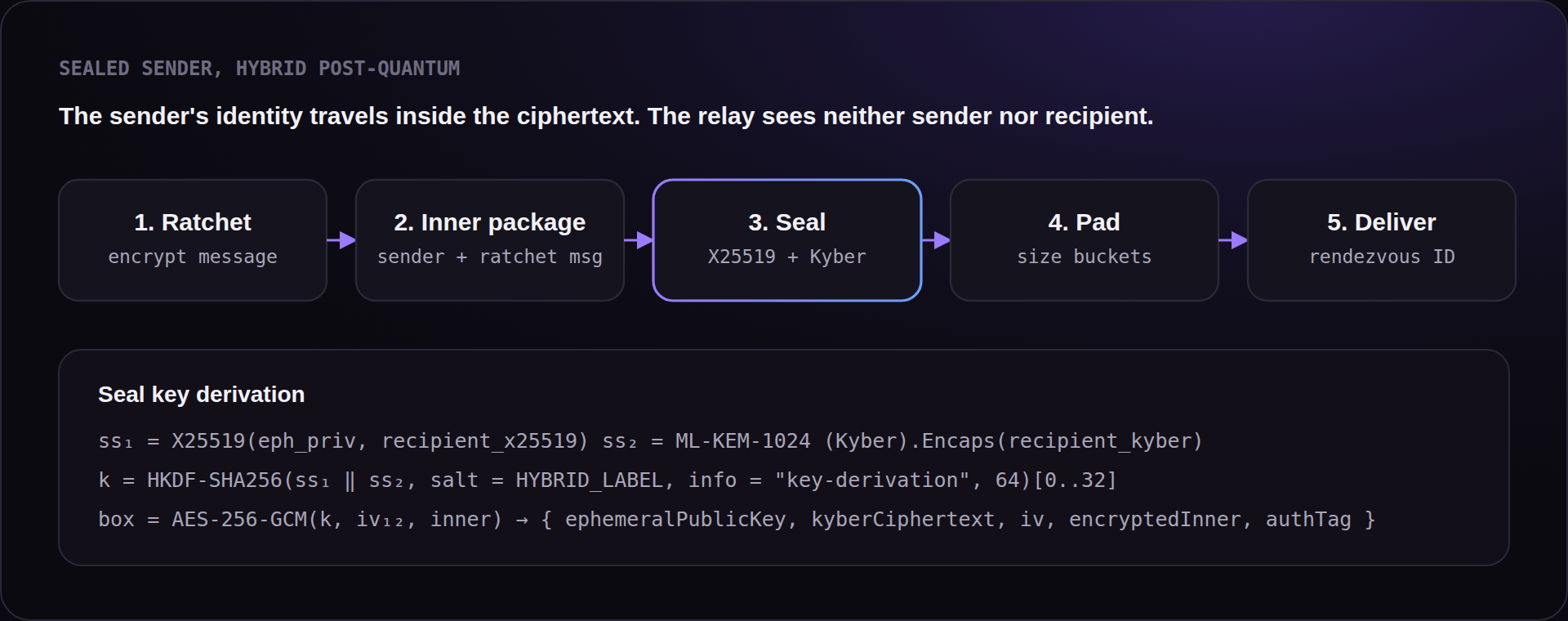 Схема запечатывания сообщения: ratchet → внутренний пакет → печать X25519 + Kyber → выравнивание размера → доставка